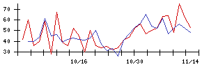 ＣＤＧの値上がり確率推移