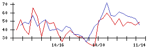 太陽化学の値上がり確率推移