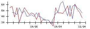 あじかんの値上がり確率推移