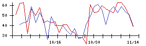 ＪＴの値上がり確率推移