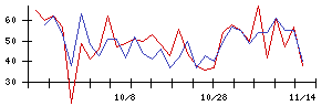 日本調理機の値上がり確率推移