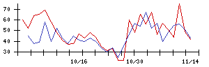 日本リート投資法人の値上がり確率推移