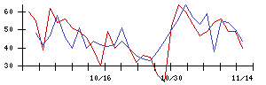 北日本紡績の値上がり確率推移