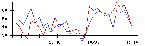 日東製網の値上がり確率推移