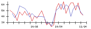 ホギメディカルの値上がり確率推移