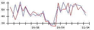 ＫＬａｂの値上がり確率推移