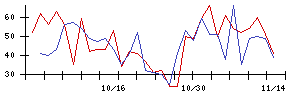 じげんの値上がり確率推移