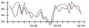 ＳＨＩＦＴの値上がり確率推移