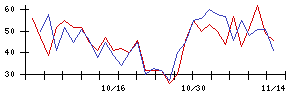 Ａｂａｌａｎｃｅの値上がり確率推移