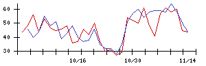 ラックの値上がり確率推移