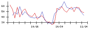 ｇｕｍｉの値上がり確率推移