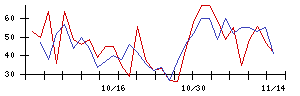 ＵＵＵＭの値上がり確率推移