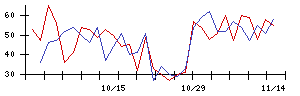 ＢｌｕｅＭｅｍｅの値上がり確率推移