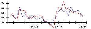 日本触媒の値上がり確率推移