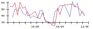 日本システム技術の値上がり確率推移