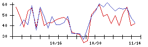 日本精化の値上がり確率推移