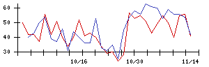 ＪＤＳＣの値上がり確率推移