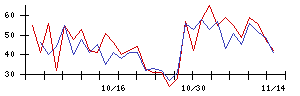 花王の値上がり確率推移