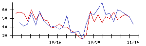 ＢＡＳＥの値上がり確率推移