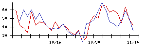 住友ファーマの値上がり確率推移