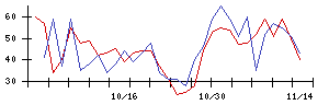 ＪＣＲファーマの値上がり確率推移