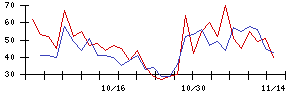 日本ラッドの値上がり確率推移