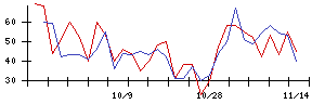 トスネットの値上がり確率推移