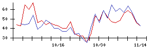 ＮＣＤの値上がり確率推移