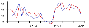 ＪＣＵの値上がり確率推移