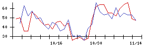 ｕｎｅｒｒｙの値上がり確率推移