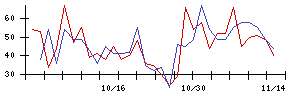 ｐｌｕｓｚｅｒｏの値上がり確率推移