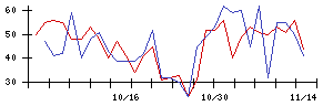 ｔｒｉｐｌａの値上がり確率推移