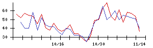 ＥＬＥＭＥＮＴＳの値上がり確率推移