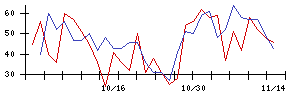 ＴＹＫの値上がり確率推移