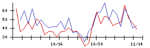 新東の値上がり確率推移