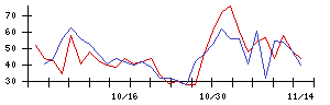 日本精線の値上がり確率推移