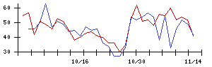 日本精鉱の値上がり確率推移