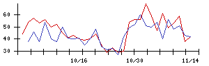 日本電解の値上がり確率推移