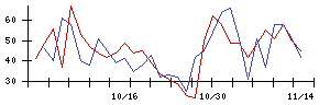 ＬＩＸＩＬの値上がり確率推移