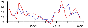 一蔵の値上がり確率推移