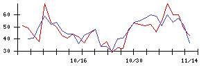 ＳＭＣの値上がり確率推移