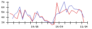 日本ギア工業の値上がり確率推移