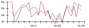 中日本鋳工の値上がり確率推移