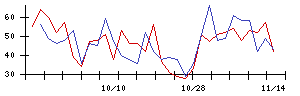 かわでんの値上がり確率推移