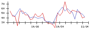 ＩＤＥＣの値上がり確率推移