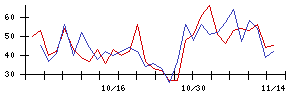 日本トリムの値上がり確率推移