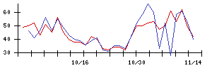 ぷらっとホームの値上がり確率推移