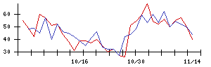 ＡＳＴＩの値上がり確率推移