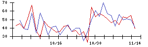 ＡＨＣグループの値上がり確率推移