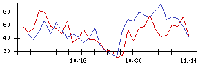 ＩＮＥＳＴの値上がり確率推移